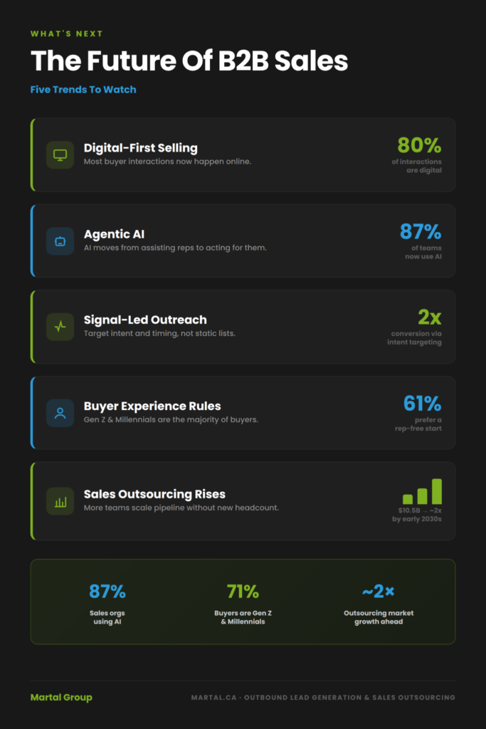 Five B2B sales trends: digital-first, agentic AI, signals, buyer CX, outsourcing.