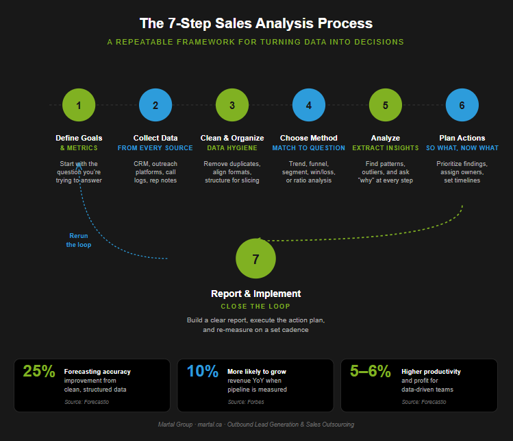 Sales analysis process flow from defining goals to reporting and implementing