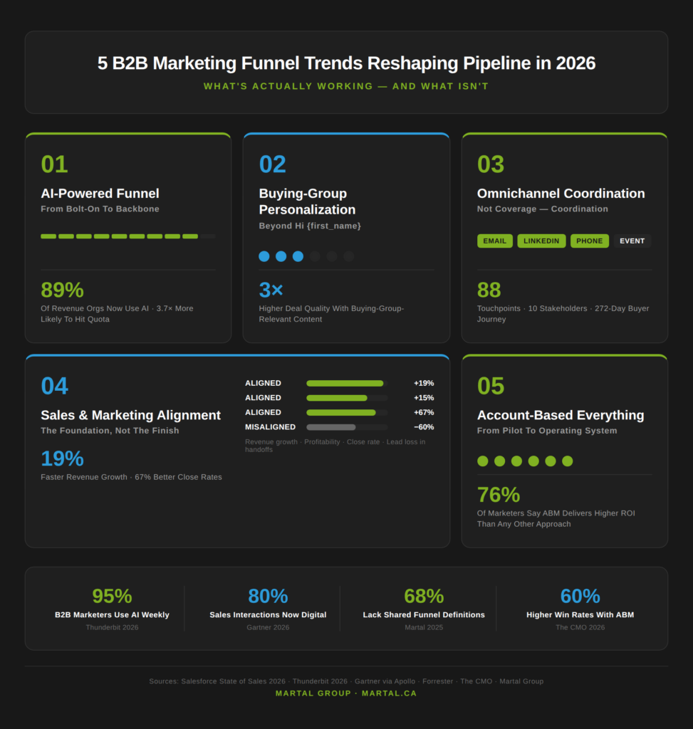 Five 2026 B2B marketing funnel trends with key statistics and performance benchmarks