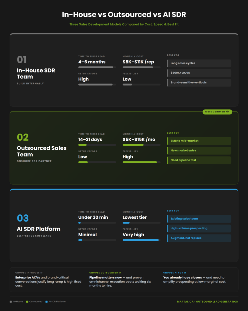 Comparison of in-house, outsourced, and AI SDR sales models