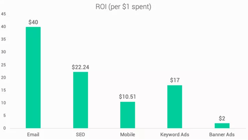 Comparison of average ROI across different marketing channels