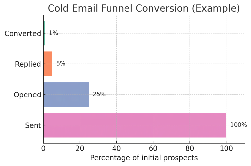 Example of a cold email marketing funnel
