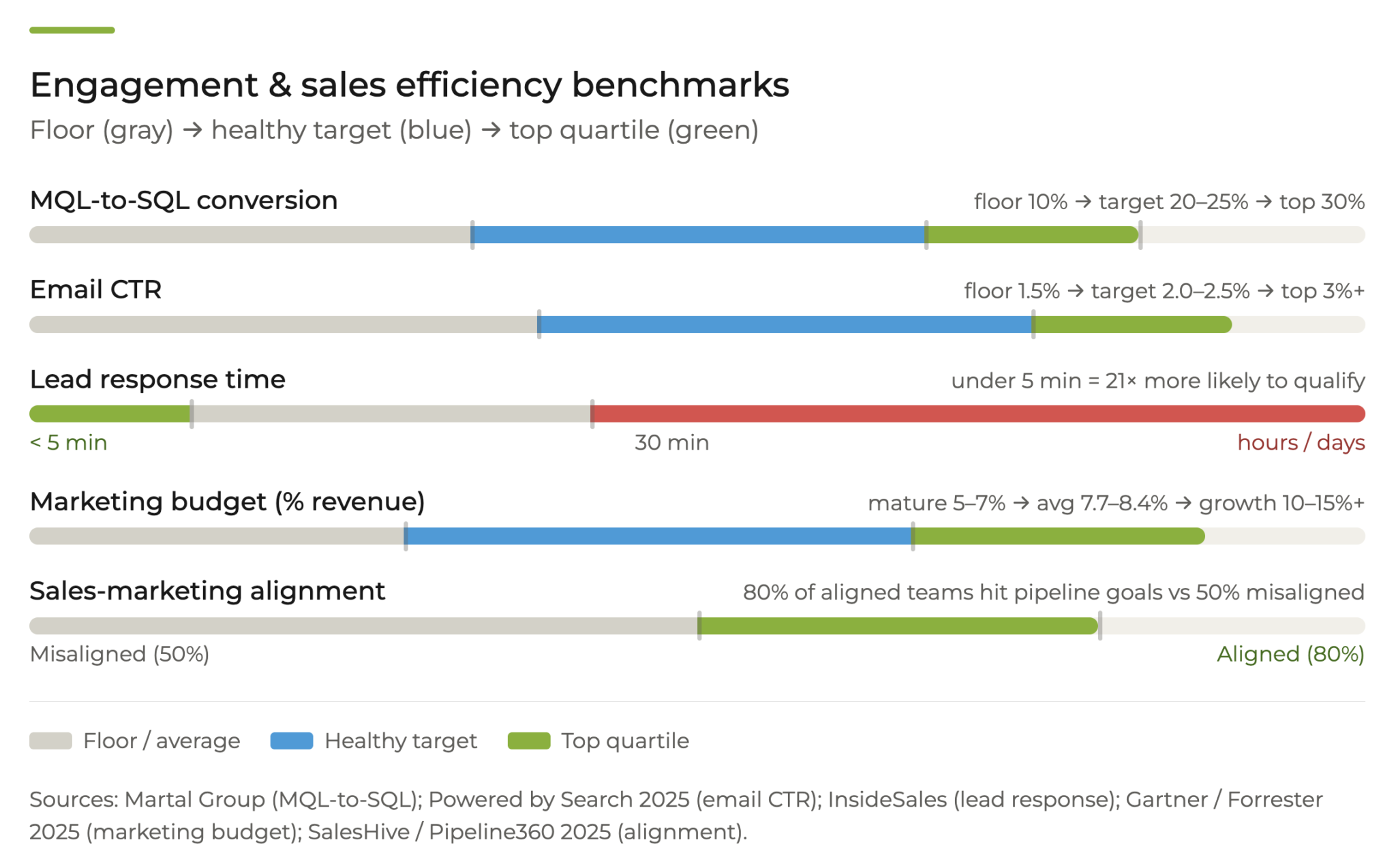B2B Digital Marketing Benchmarks 2026: ROI Metrics & Results