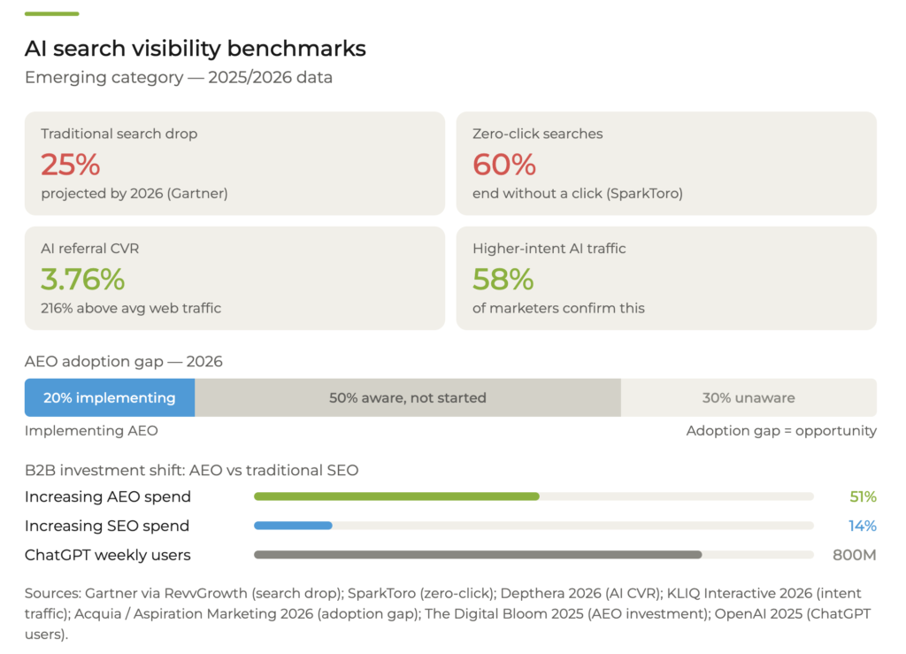 AI search visibility benchmarks