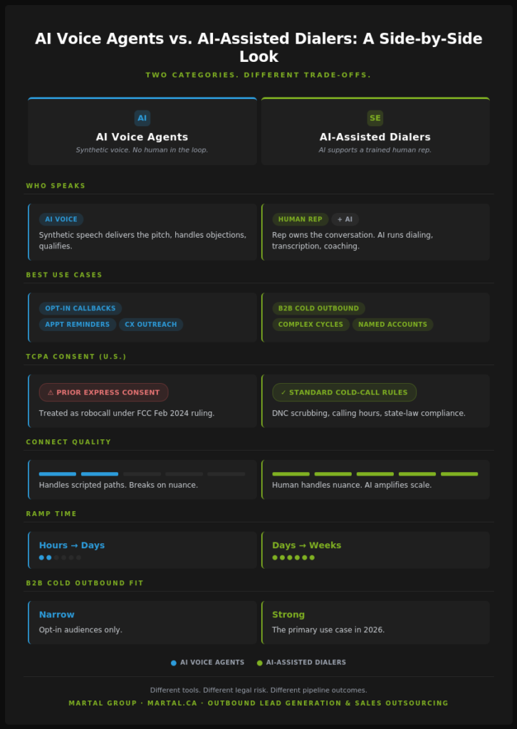 Comparison of AI voice agents versus AI-assisted dialers