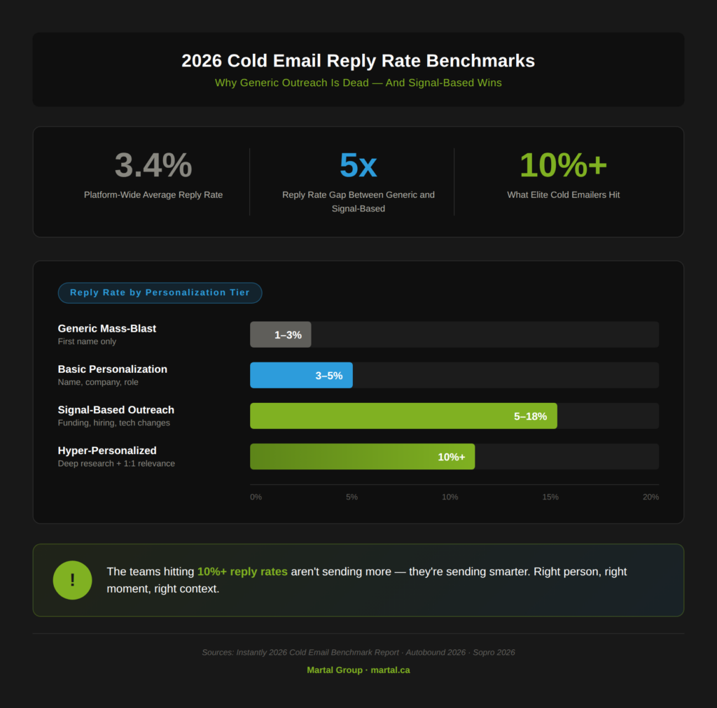 2026 Cold Email Reply Rate Benchmarks