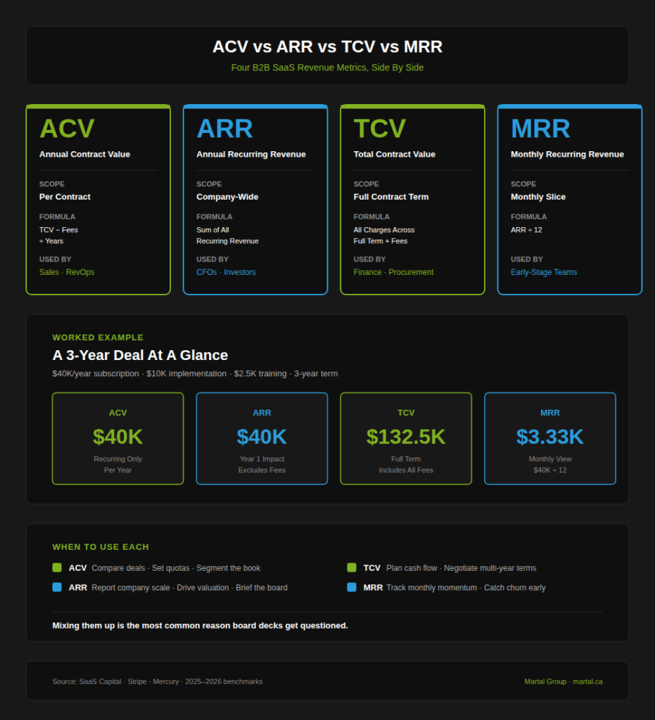 Comparison of ACV, ARR, TCV, and MRR with a worked example showing how a single 3-year deal produces four different numbers.