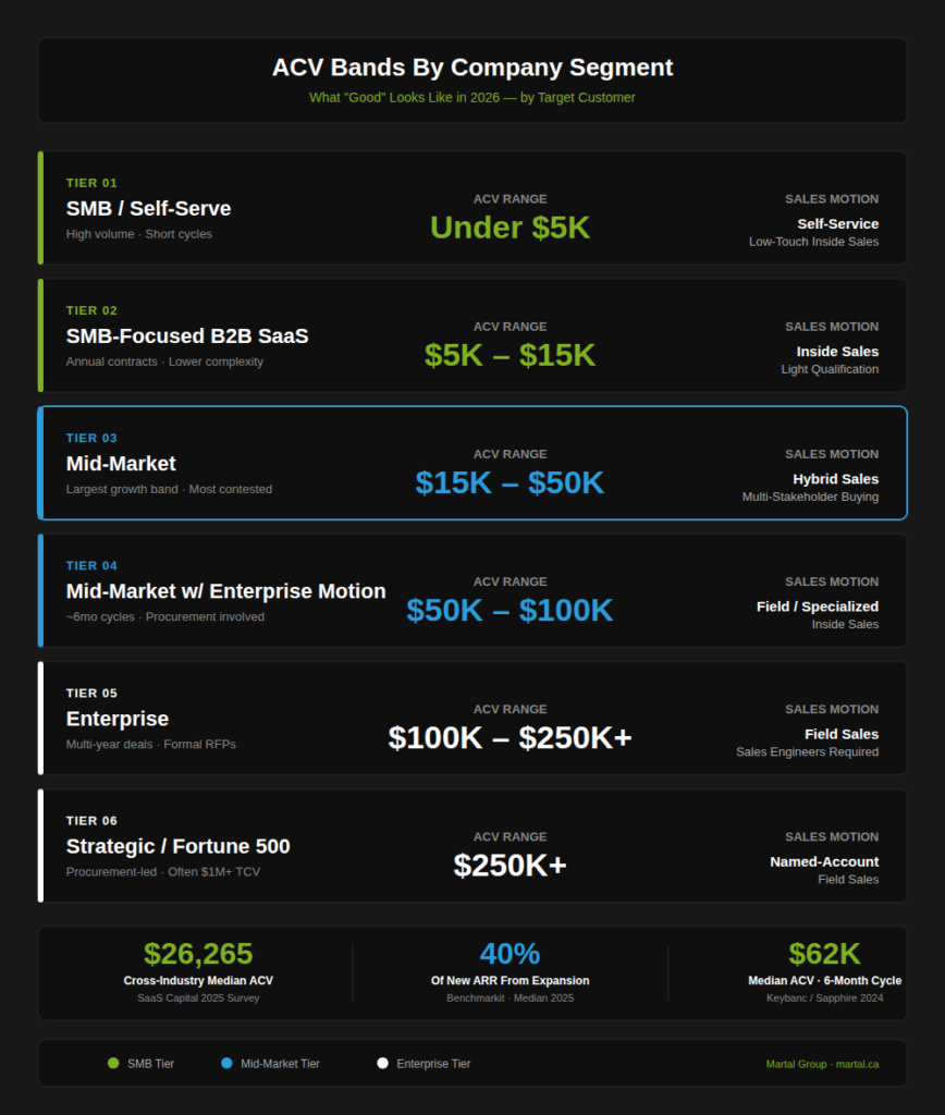 ACV benchmark chart showing typical contract values