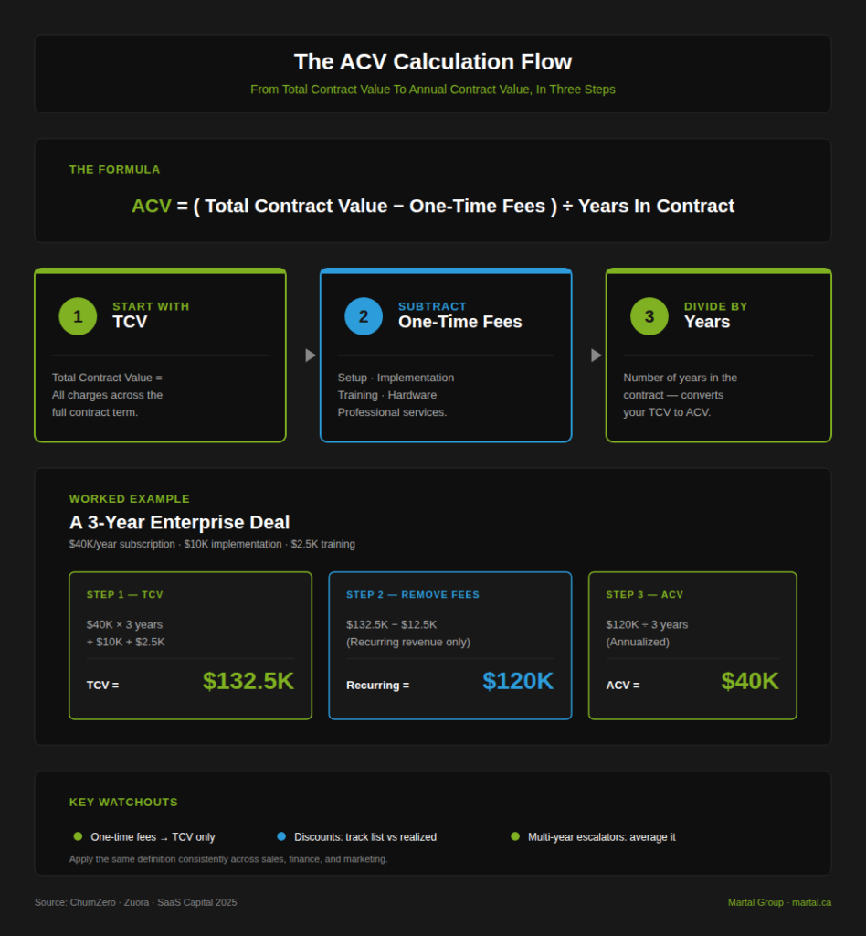 Three-step ACV calculation flow showing how to convert a $132.5K total contract value into a $40K annual contract value.