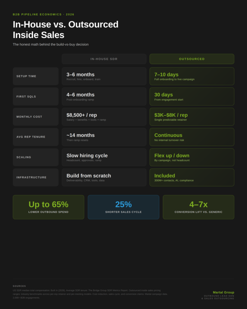 In-house versus outsourced inside sales comparison showing setup time, cost, ramp, and tenure differences