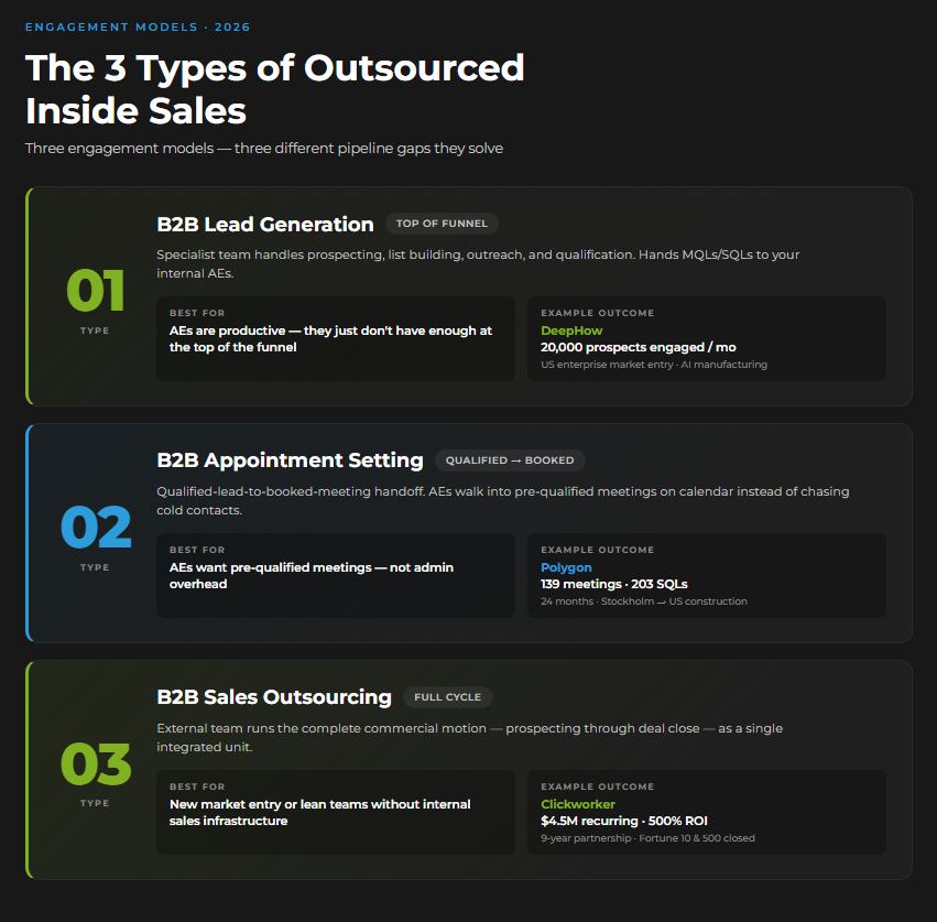 Three outsourced inside sales engagement models with example outcomes from Martal client campaigns.