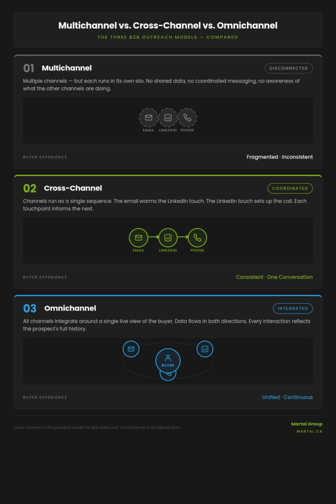 Comparison of multichannel, cross-channel, and omnichannel B2B outreach