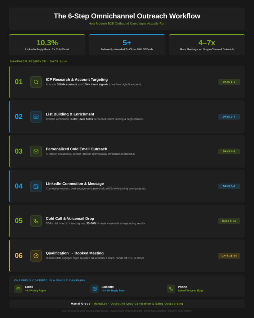 Six sequential steps showing how AI plus human SDRs run an email, LinkedIn, and phone campaign over 14 days.