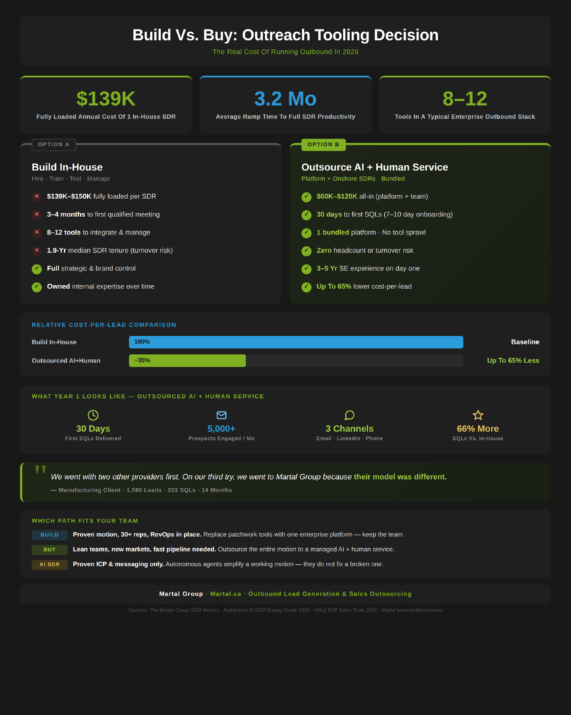 Build-your-own outbound stack vs. outsourced AI plus human SDR service compared by cost and speed.