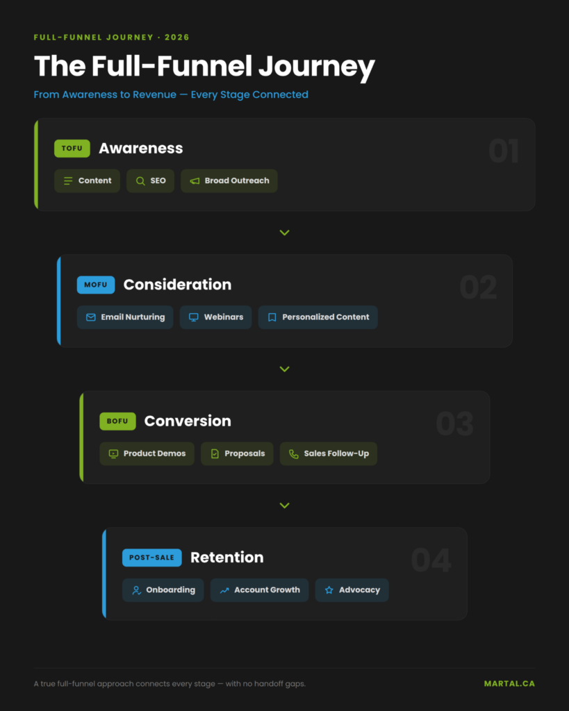 Full-funnel journey across four connected stages: awareness, consideration, conversion, and retention.