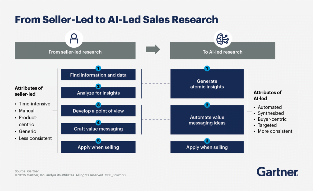 Transition from seller-led research to AI-led buyer intelligence in lead generation workflows