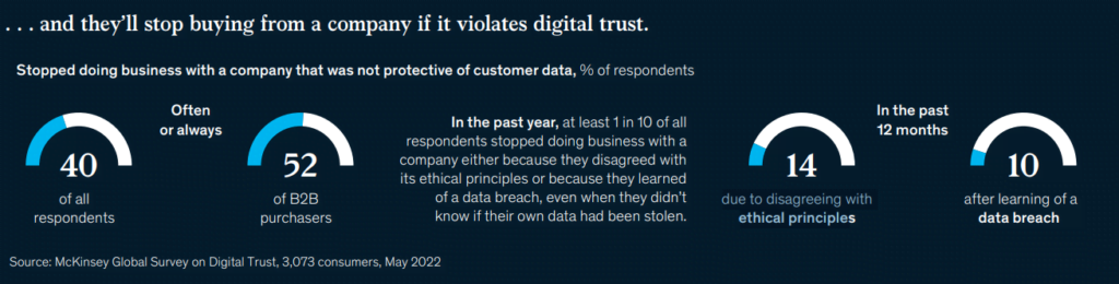 Trust and data protection matter to B2B buyers – marketing best practices