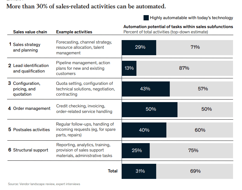 How B2B sales automation streamlines tasks for scalable growth