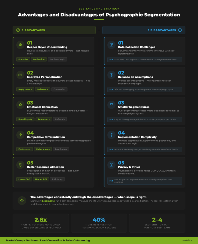 Five advantages and disadvantages of B2B psychographic segmentation.