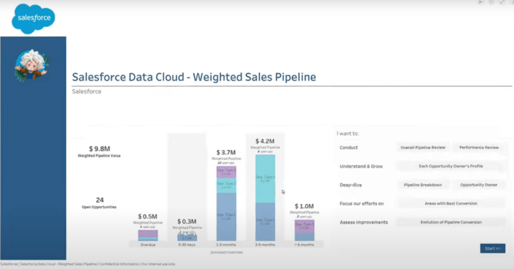 Weighted sales pipeline report from Salesforce showing deal probabilities, forecast projections, and individual sales metrics.