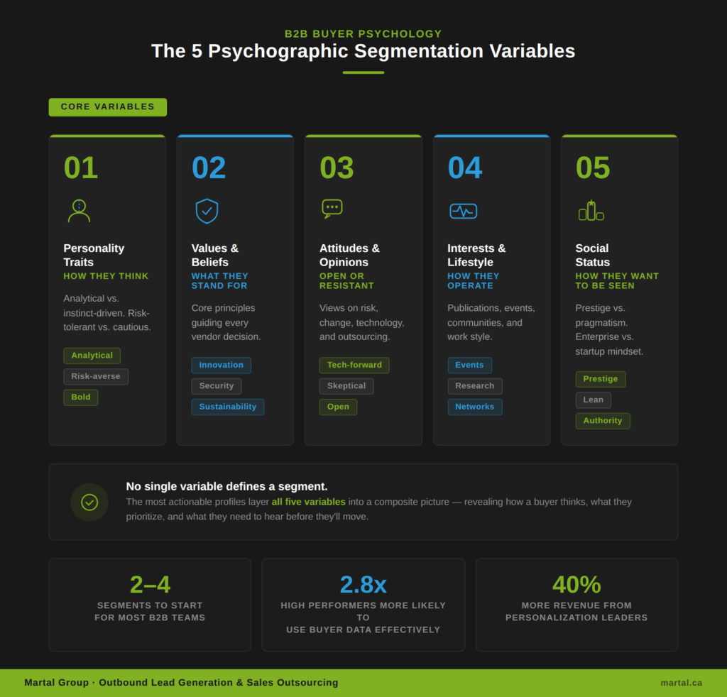 Five psychographic segmentation variables of personality, values, attitudes, lifestyle, and social status