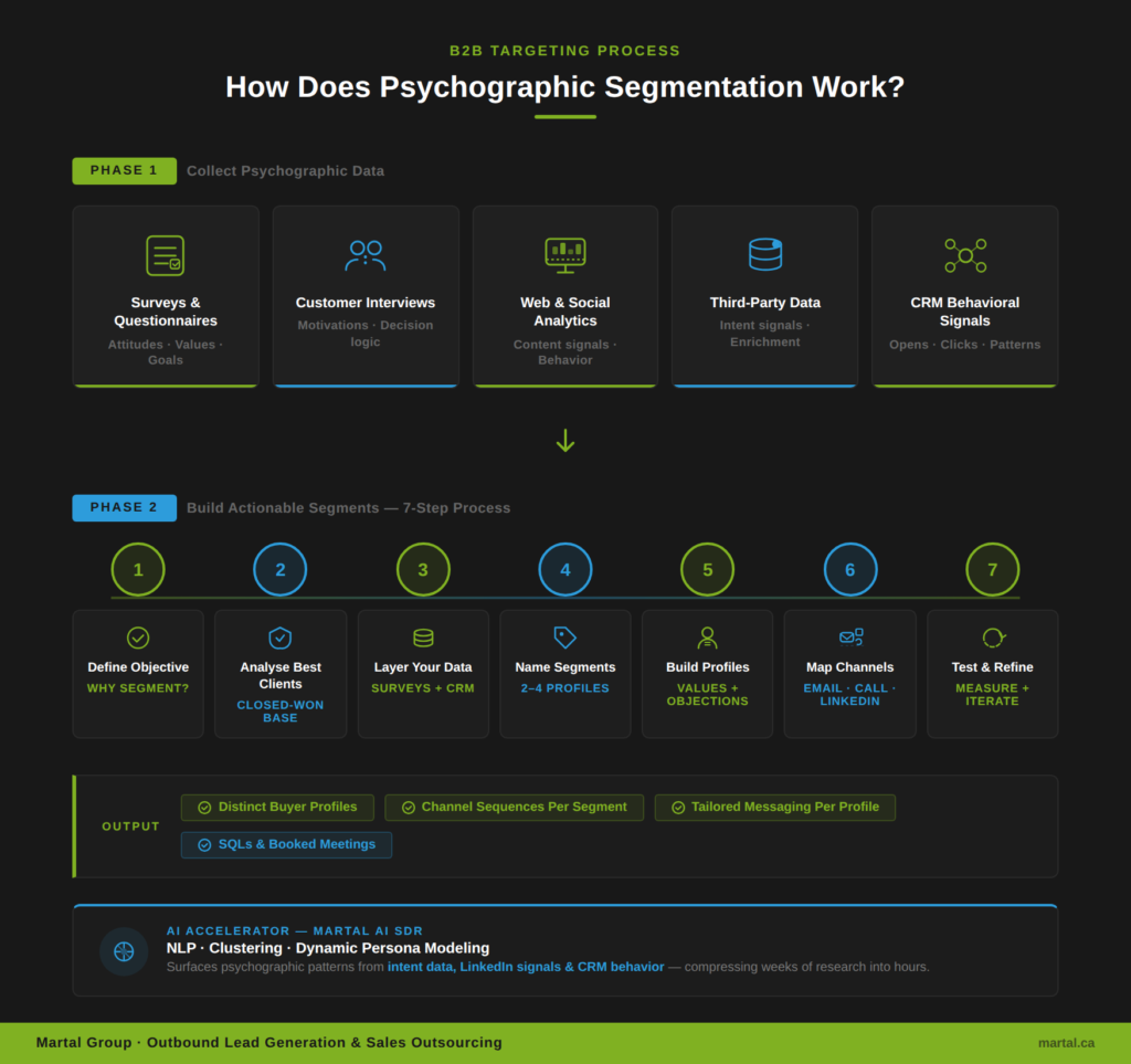 Two-phase B2B psychographic segmentation process: data collection and seven-step segment building.