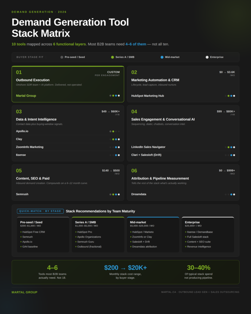 Demand generation tool stack matrix mapping 10 B2B tools across 6 functional layers by stage.