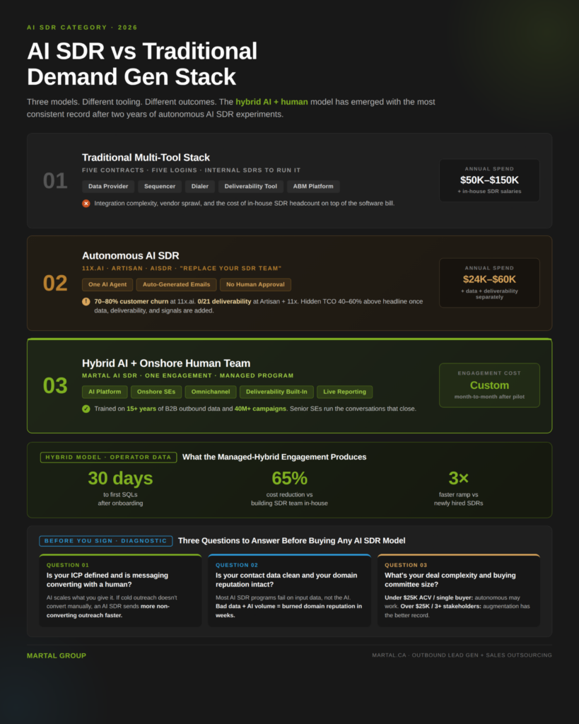 Comparison of traditional, autonomous AI SDR, and hybrid AI plus human demand gen stack models.