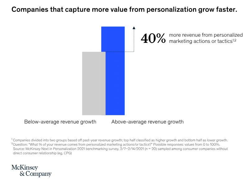 Chart showing that companies excelling at personalization (through psychographic segmentation) achieve more revenue growth