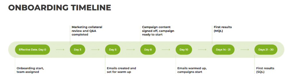 Martal's client onboarding timeline from kickoff to first campaign results in 30 days