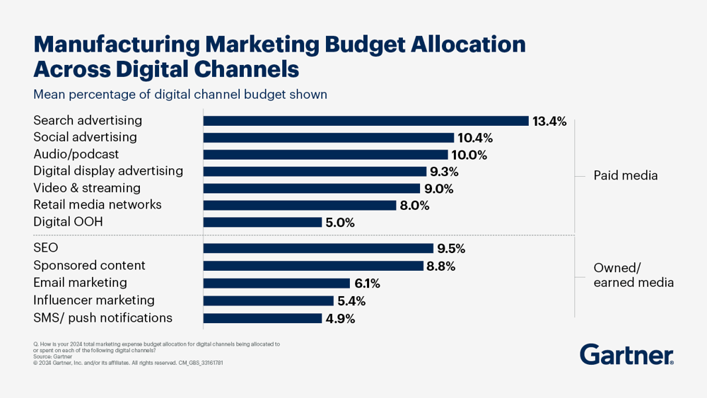 Manufacturing marketing budget allocation across digital channels