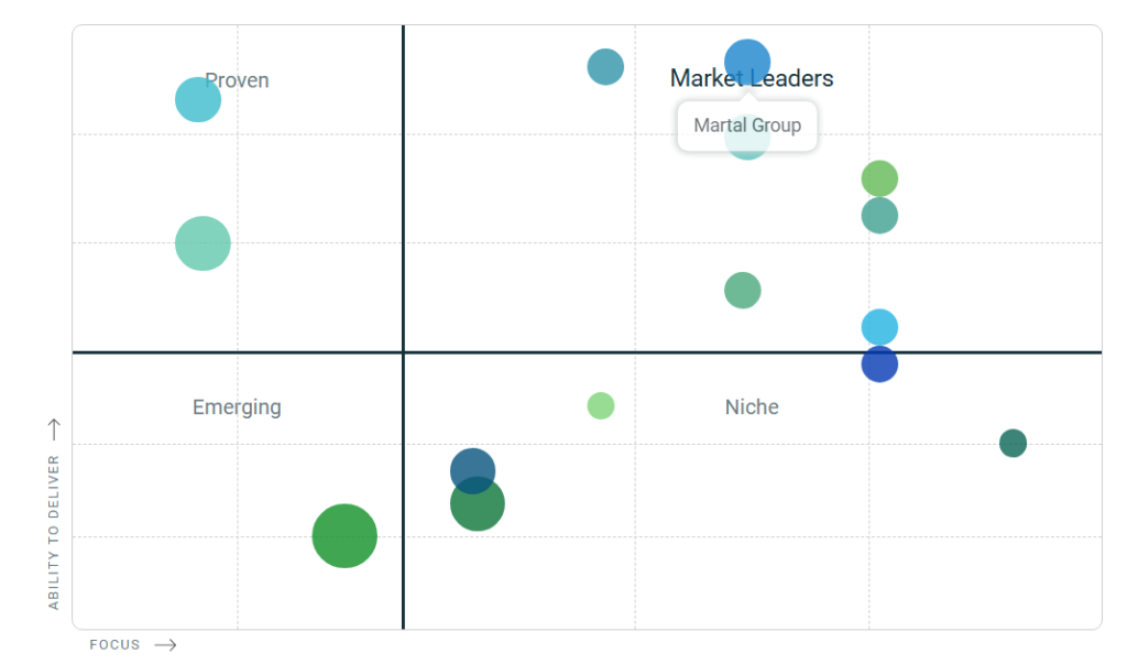 Clutch Leaders Matrix showing Martal Group ranked as a top lead generation company