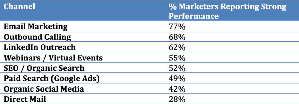 Outbound calling, a key component of telemarketing campaigns, ranks as the second most effective B2B lead generation channel, after email.