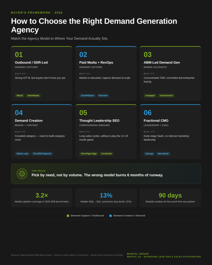 Six demand generation agency models matched to B2B buyer situations with example agencies and 2026 benchmarks