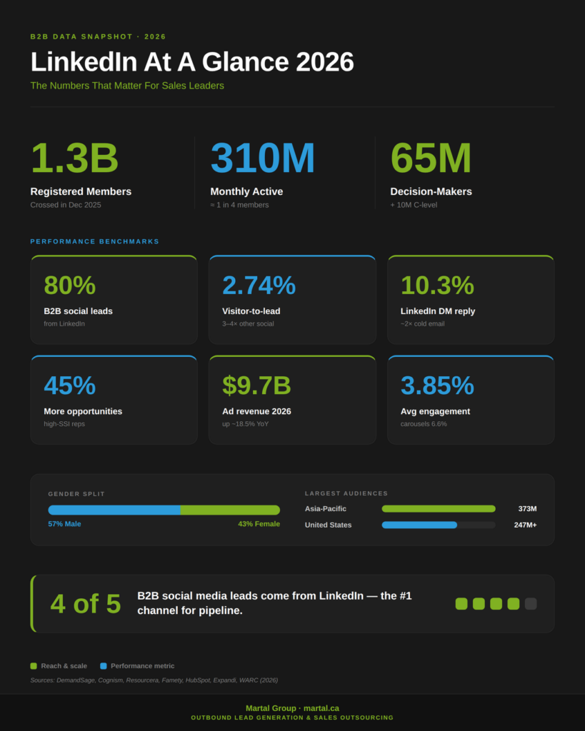LinkedIn 2026 statistics: 1.3 billion members, 310 million active, B2B benchmarks