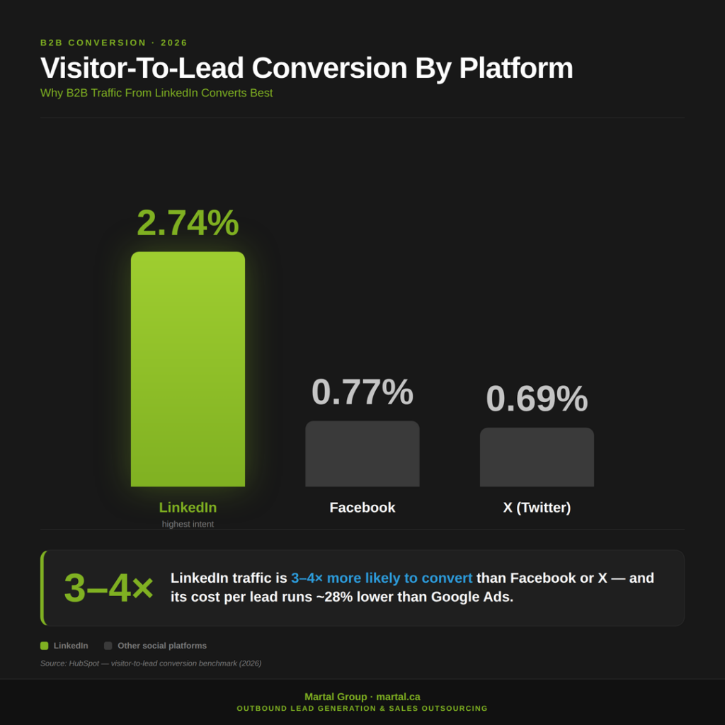 LinkedIn converts visitors to leads at 2.74%, far above Facebook and X