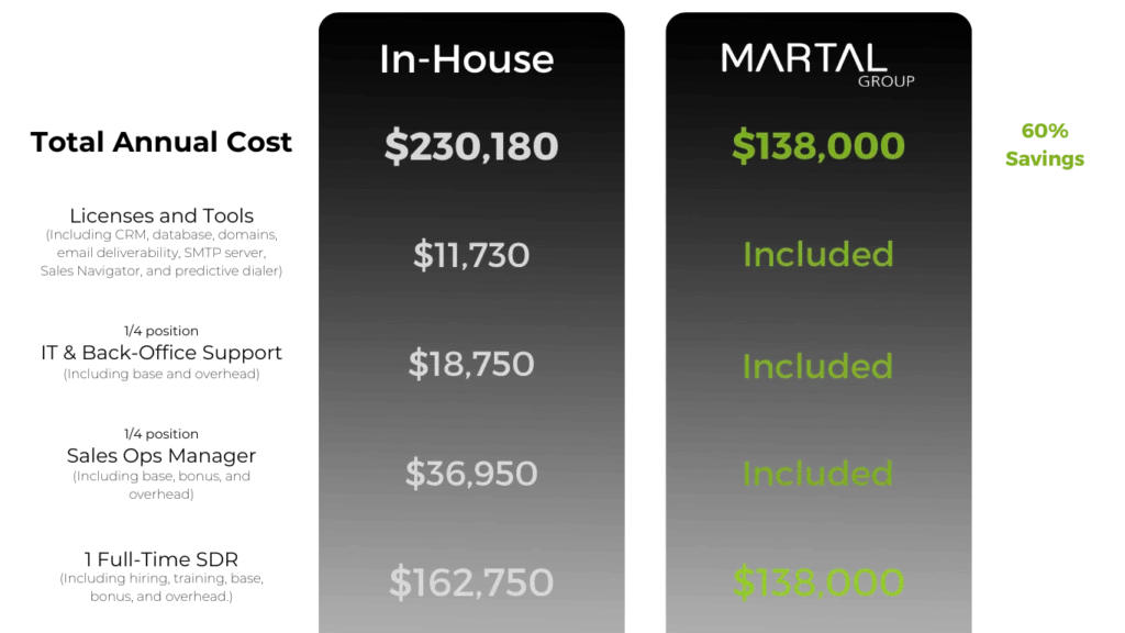 Comparison of annual costs for hiring in-house versus using a sales agency like Martal Group, showing average savings for companies that outsource sales