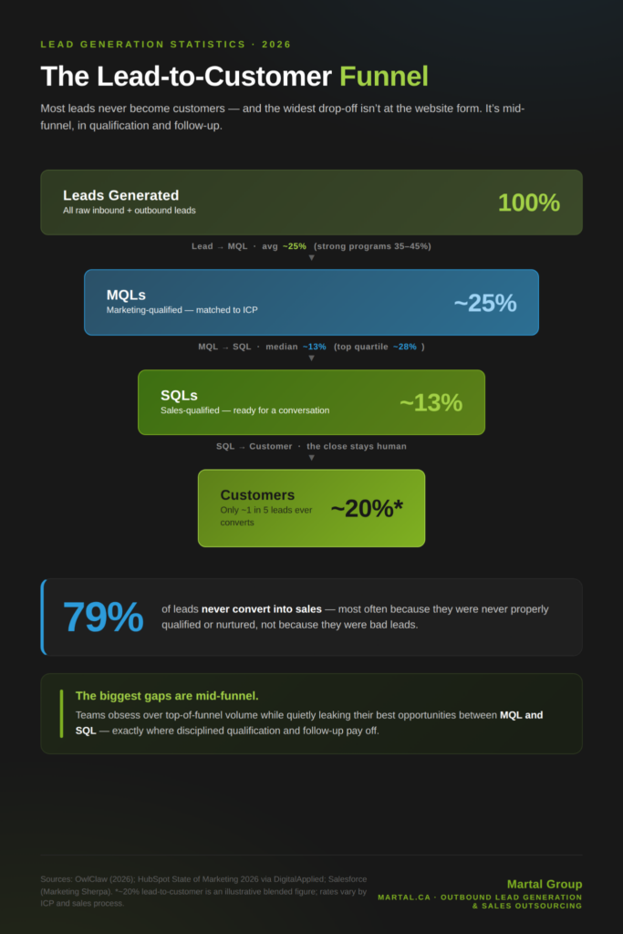 B2B lead funnel showing drop-off from leads to MQLs, SQLs, and customers in 2026
