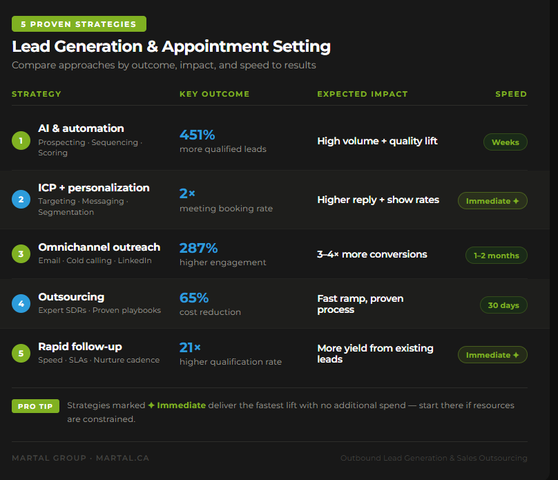 Comparing five lead generation and appointment setting approaches