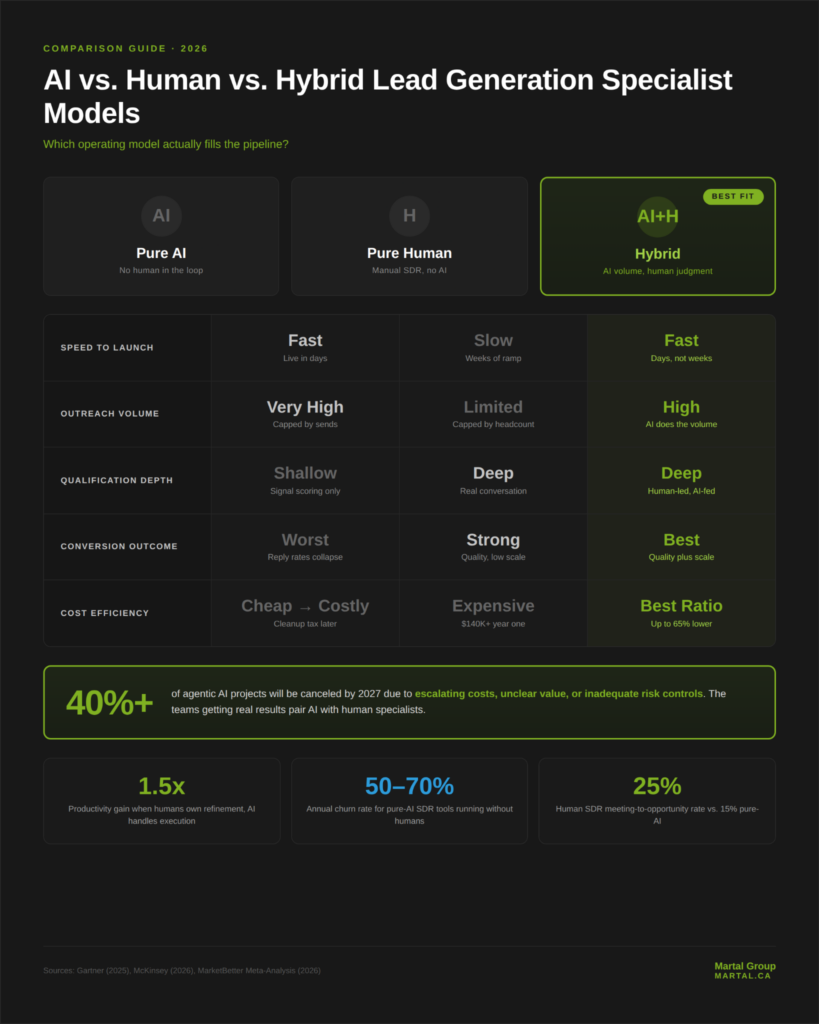 Comparison matrix showing pure AI, pure human, and hybrid lead generation specialist models