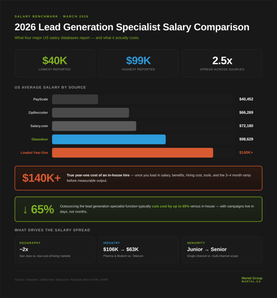 Comparison of 2026 lead generation specialist salaries across Glassdoor, ZipRecruiter, Salary.com, and PayScale