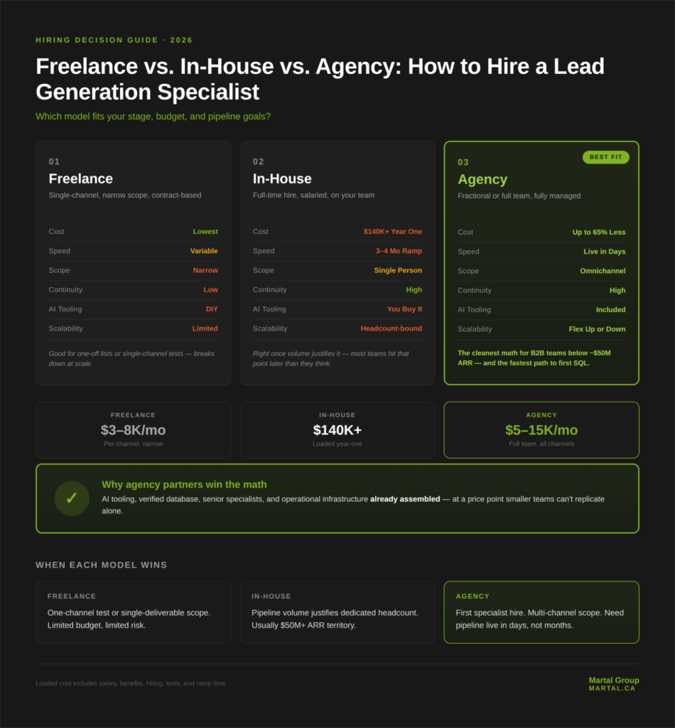 Comparison of freelance, in-house, and agency hiring models for lead generation specialists