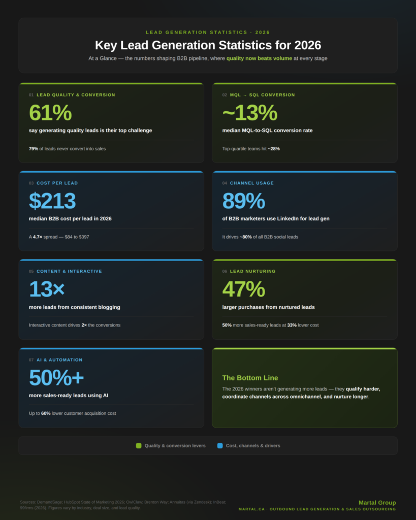 Key 2026 B2B lead generation statistics across cost, conversion, channels, and AI