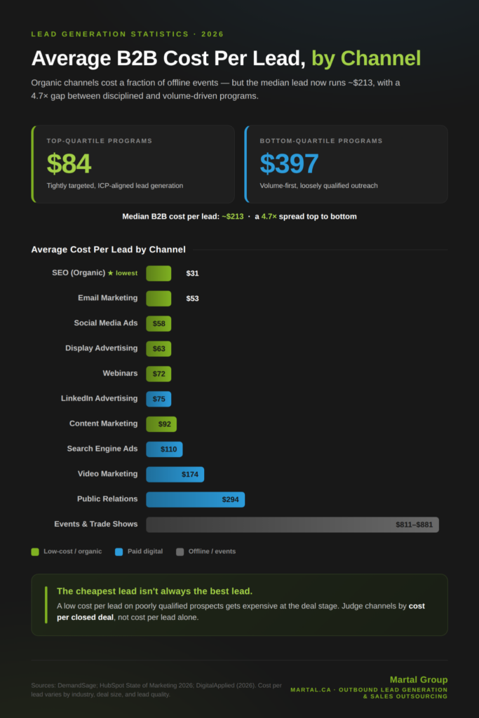 Average B2B cost per lead by channel, from SEO to trade shows