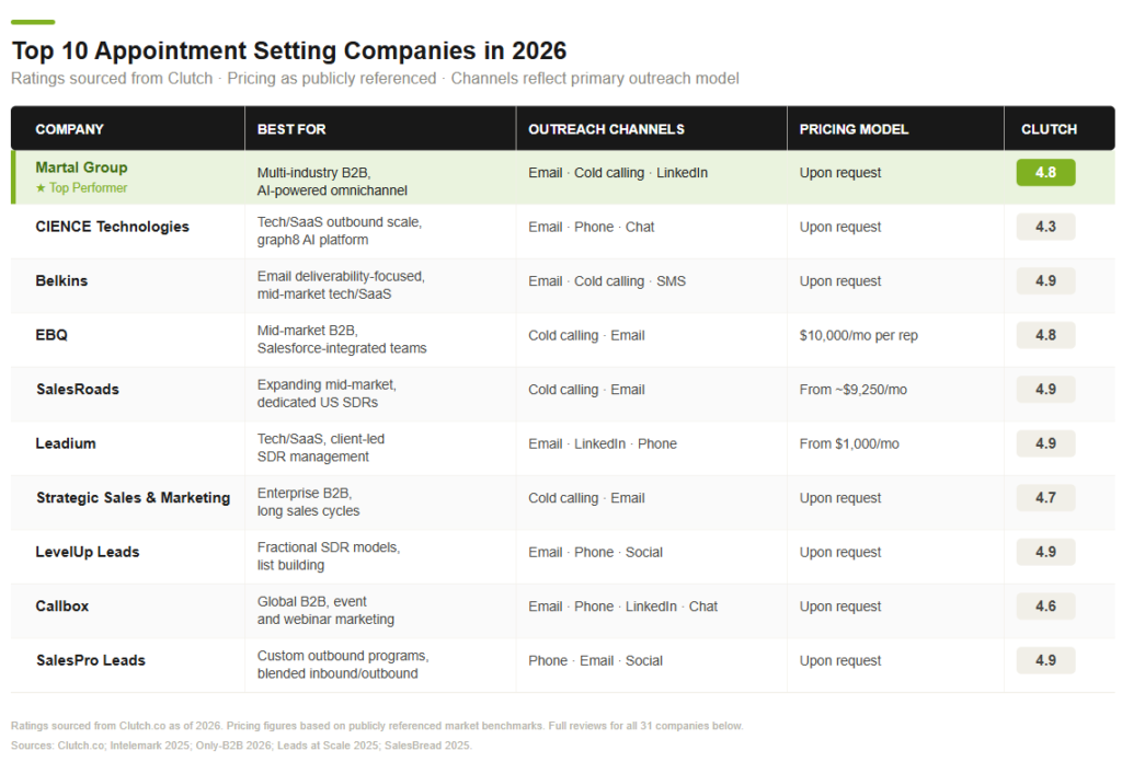 Top B2B appointment setting companies