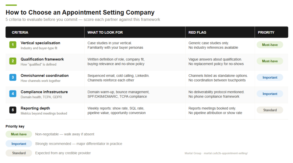 Criteria to consider when choosing appointment setting companies