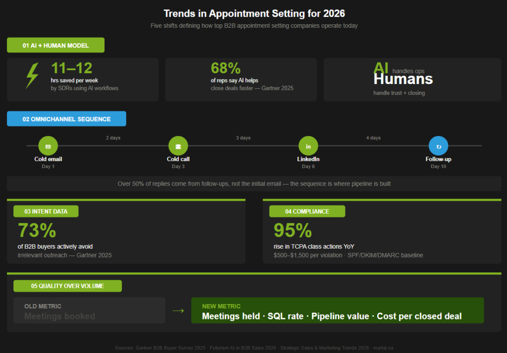 Trends in appointment setting in 2026