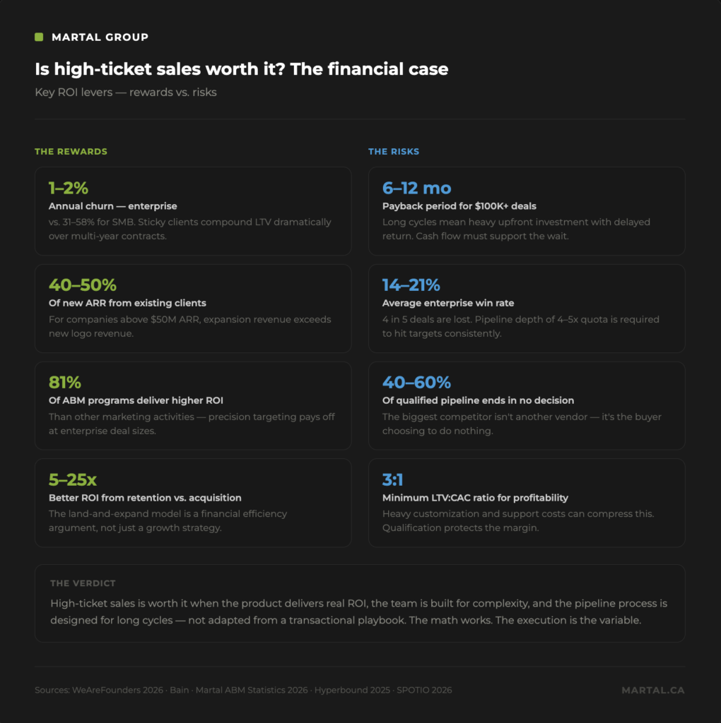 The financial case for high ticket sales