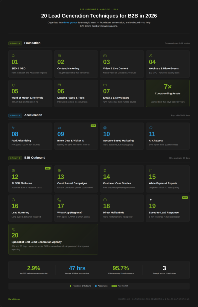 20 B2B lead generation techniques organized into Foundation, Acceleration, and Outbound groups