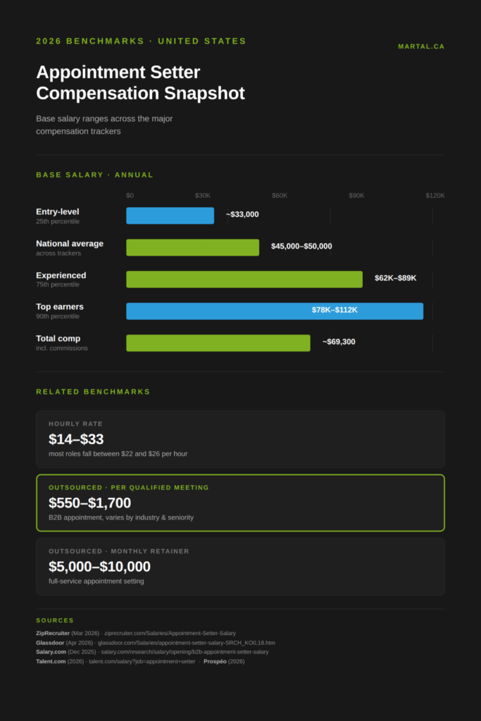 2026 Appointment Setter Compensation Snapshot for the United States